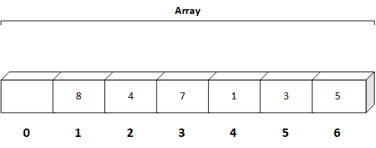 Heap Sort Array After building max-heap